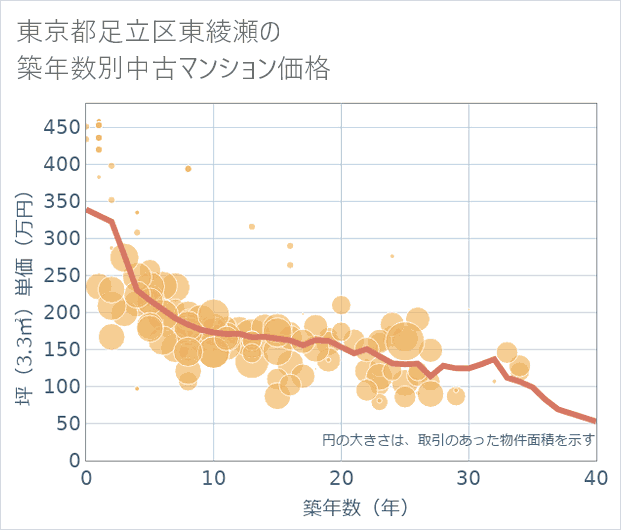 東京都足立区東綾瀬の築年数別の中古マンション坪単価