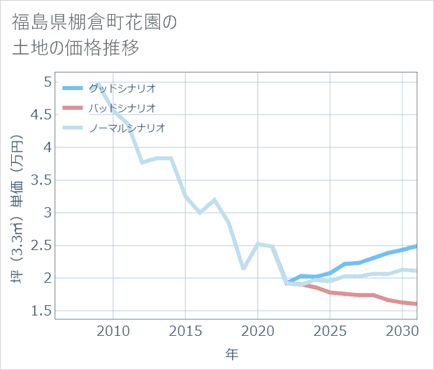 福島県棚倉町花園の土地価格推移