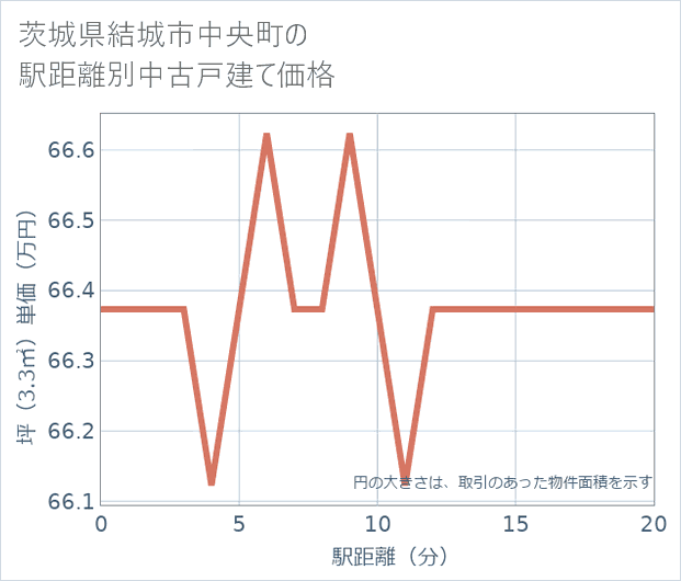 茨城県結城市中央町の徒歩距離別の中古戸建て坪単価