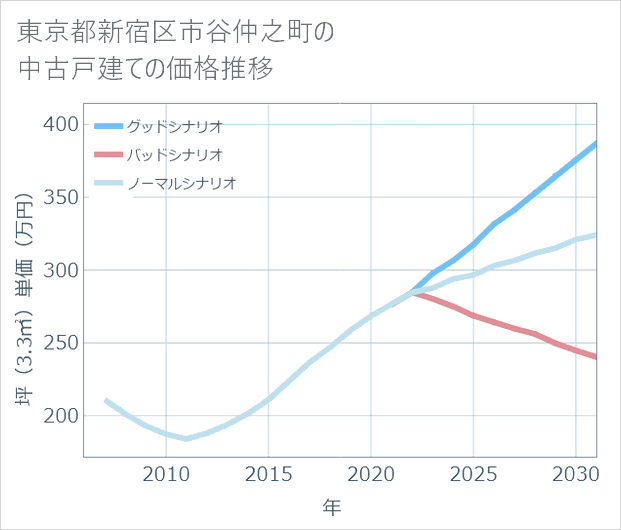 東京都新宿区市谷仲之町の中古戸建て価格推移