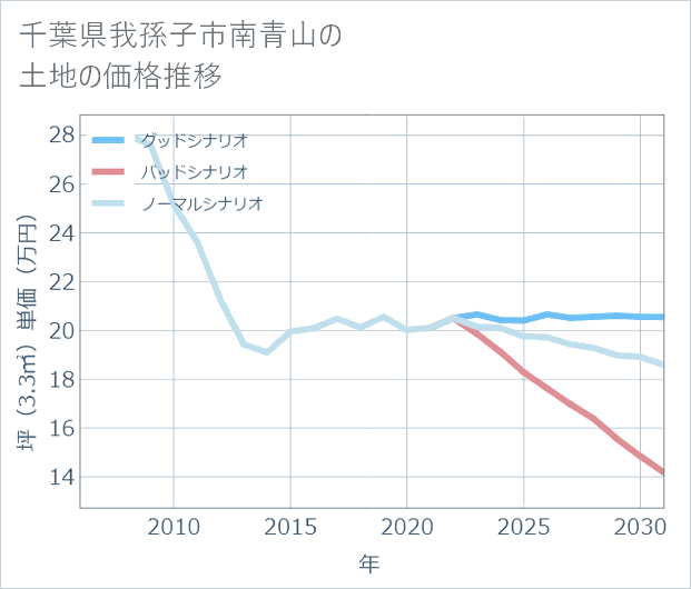 千葉県我孫子市南青山の土地価格推移