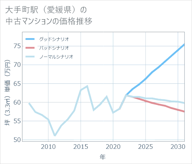 大手町駅(愛媛県)の中古マンション価格推移