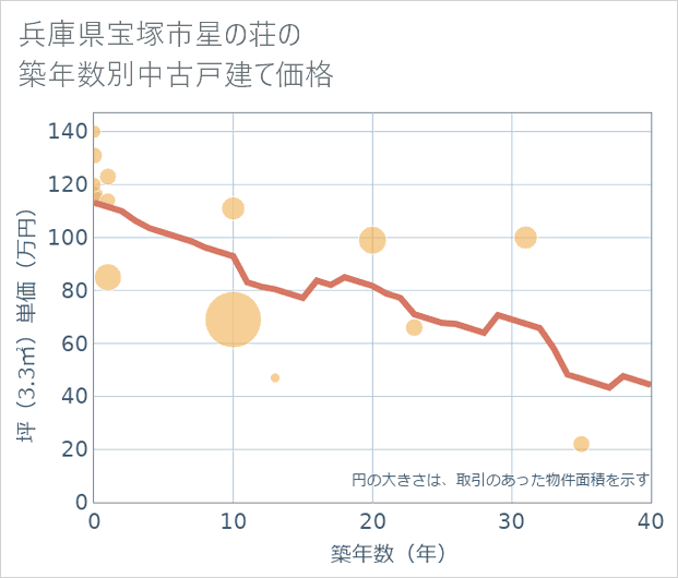 兵庫県宝塚市星の荘の築年数別の中古戸建て坪単価