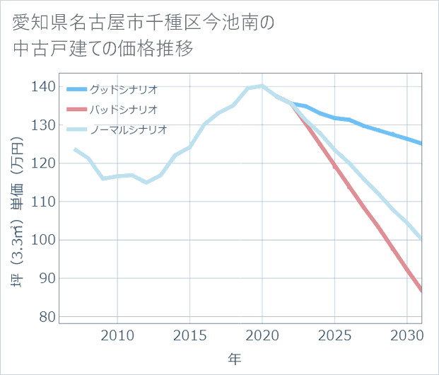 愛知県名古屋市千種区今池南の中古戸建て価格推移