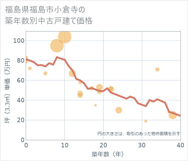 福島県福島市小倉寺の築年数別の中古戸建て坪単価