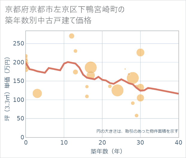 京都府京都市左京区下鴨宮崎町の築年数別の中古戸建て坪単価