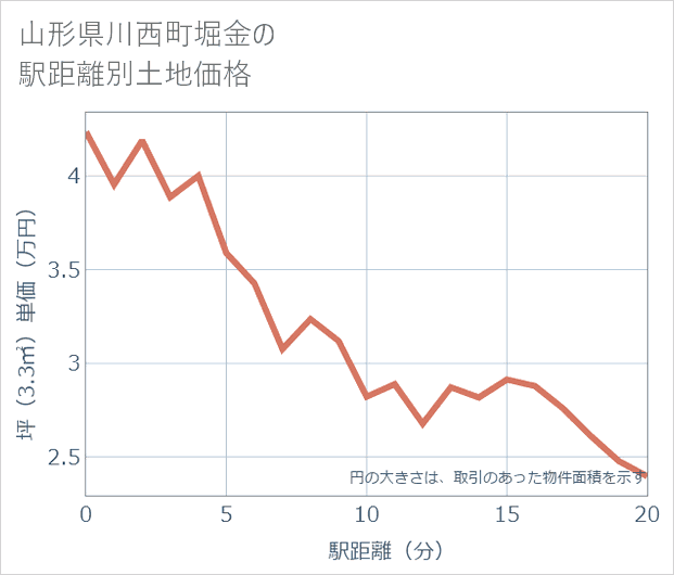 山形県川西町堀金の徒歩距離別の土地坪単価