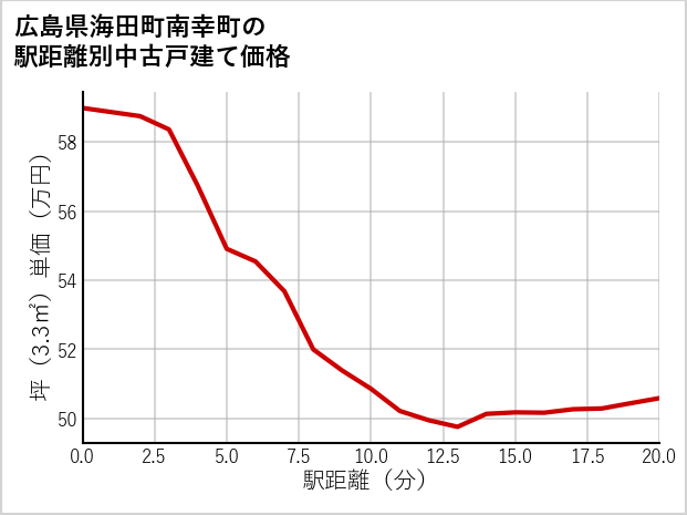 広島県海田町南幸町の徒歩距離別の中古戸建て坪単価