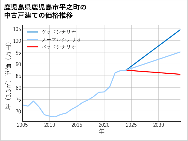 鹿児島県鹿児島市平之町の中古戸建て価格推移