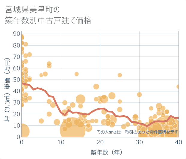 宮城県美里町の築年数別の中古戸建て坪単価