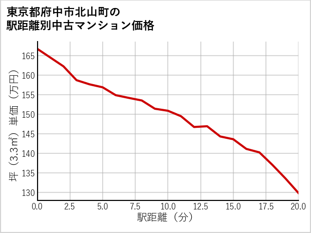 東京都府中市北山町の徒歩距離別の中古マンション坪単価