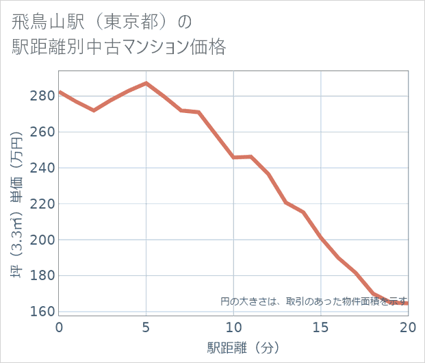 飛鳥山駅(東京都)の徒歩距離別の中古マンション坪単価