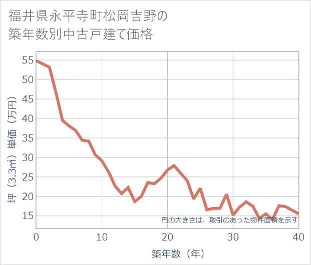 福井県永平寺町松岡吉野の築年数別の中古戸建て坪単価