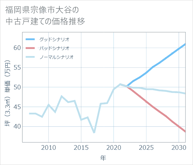 福岡県宗像市大谷の中古戸建て価格推移