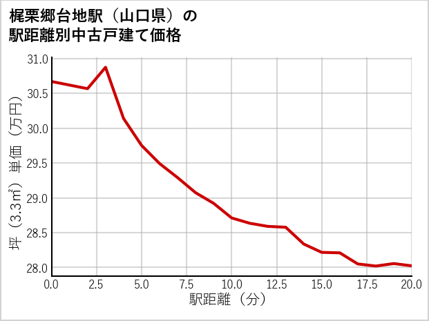 梶栗郷台地駅（山口県）の徒歩距離別の中古戸建て坪単価