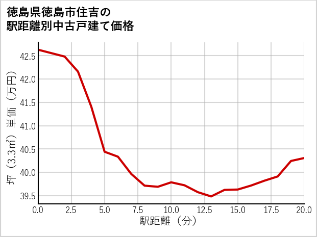 徳島県徳島市住吉の徒歩距離別の中古戸建て坪単価