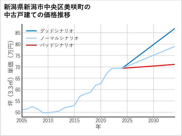 新潟県新潟市中央区美咲町の中古戸建て価格推移