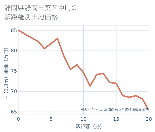 静岡県静岡市葵区中町の徒歩距離別の土地坪単価