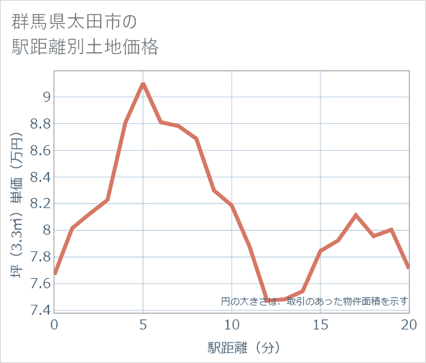 群馬県太田市の徒歩距離別の土地坪単価