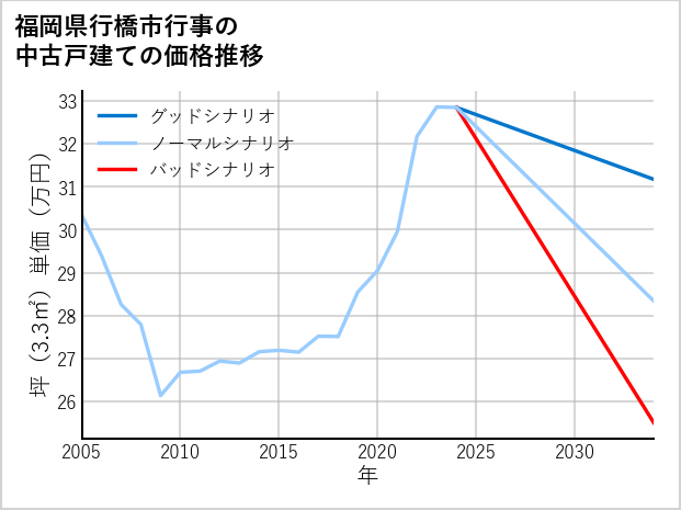 福岡県行橋市行事の中古戸建て価格推移