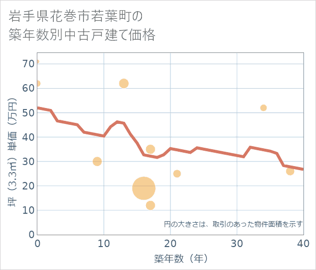 岩手県花巻市若葉町の築年数別の中古戸建て坪単価
