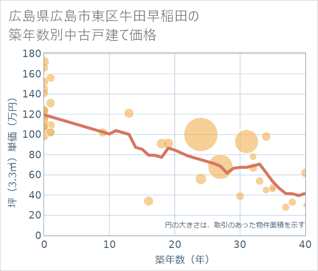 広島県広島市東区牛田早稲田の築年数別の中古戸建て坪単価