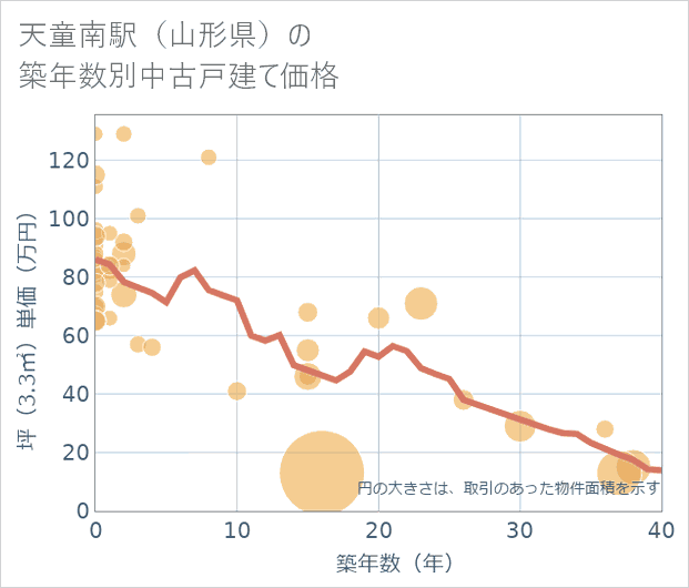 天童南駅(山形県)の築年数別の中古戸建て坪単価