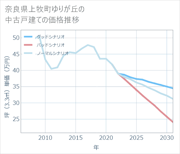 奈良県上牧町ゆりが丘の中古戸建て価格推移