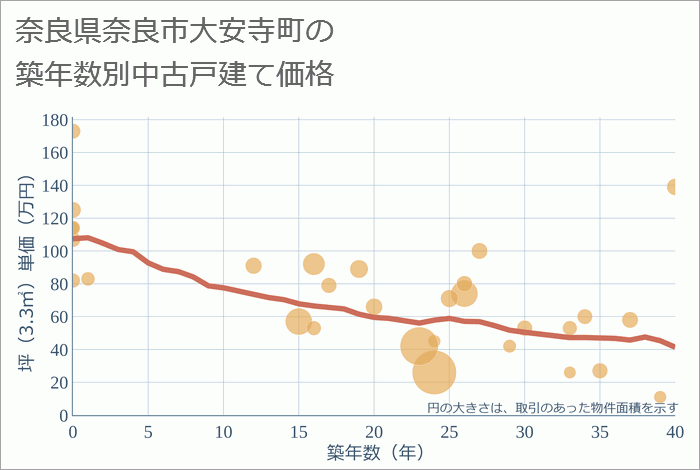 奈良県奈良市大安寺町の築年数別の中古戸建て坪単価