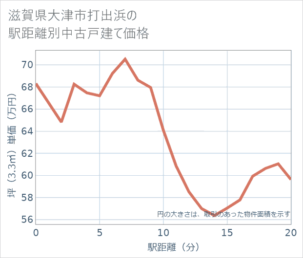 滋賀県大津市打出浜の徒歩距離別の中古戸建て坪単価