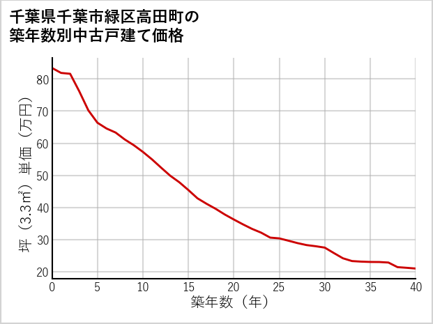 千葉県千葉市緑区高田町の築年数別の中古戸建て坪単価