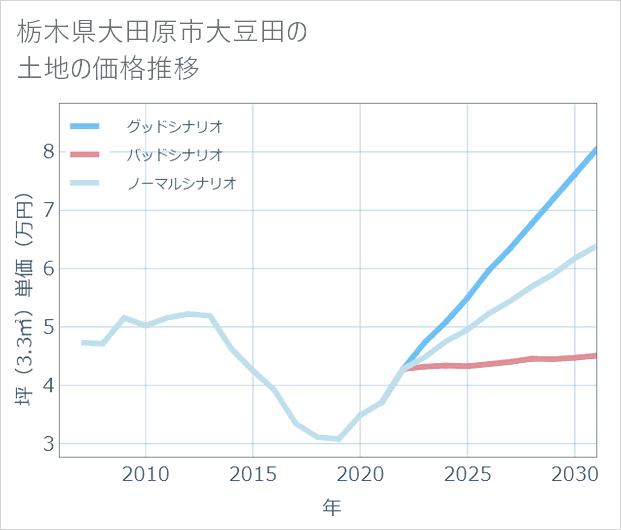 栃木県大田原市大豆田の土地価格推移