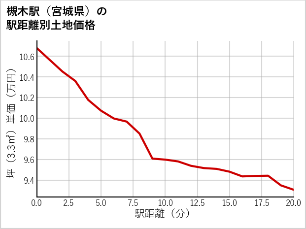 槻木駅（宮城県）の徒歩距離別の土地坪単価