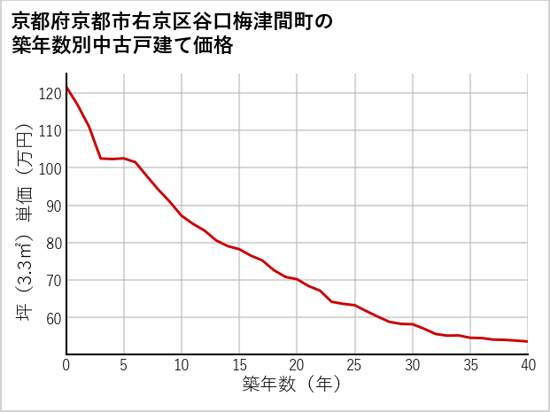 京都府京都市右京区谷口梅津間町の築年数別の中古戸建て坪単価