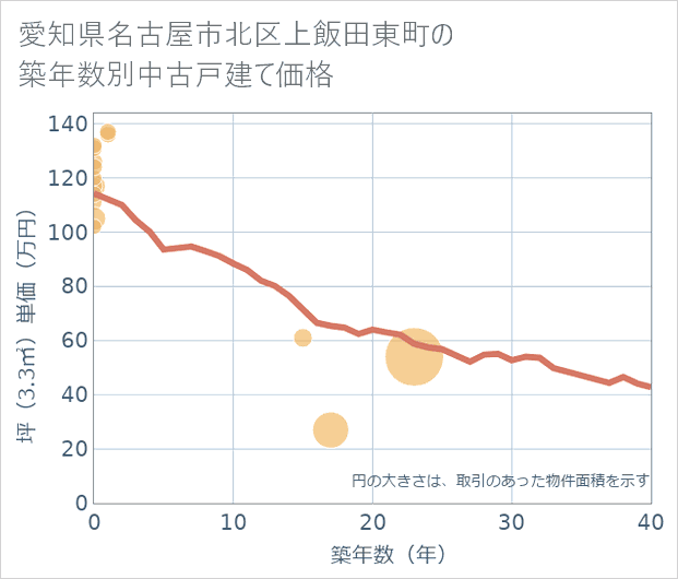 愛知県名古屋市北区上飯田東町の築年数別の中古戸建て坪単価