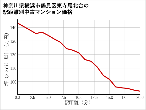 神奈川県横浜市鶴見区東寺尾北台の徒歩距離別の中古マンション坪単価