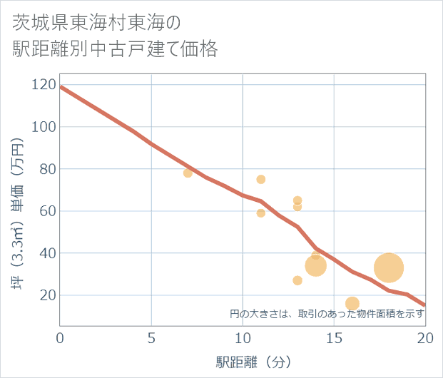茨城県東海村東海の徒歩距離別の中古戸建て坪単価