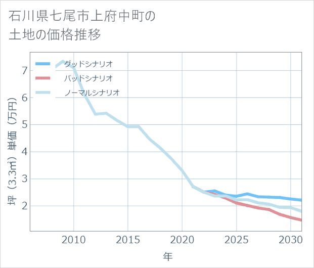 石川県七尾市上府中町の土地価格推移