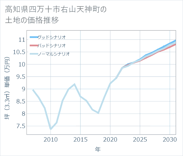 高知県四万十市右山天神町の土地価格推移