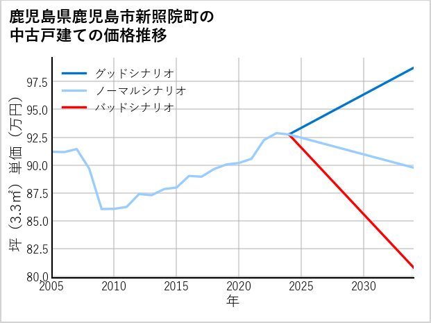 鹿児島県鹿児島市新照院町の中古戸建て価格推移