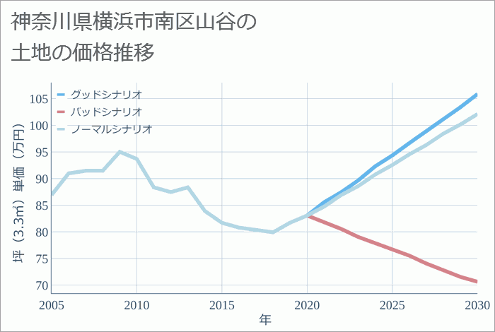 神奈川県横浜市南区山谷の土地価格推移