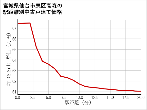 宮城県仙台市泉区高森の徒歩距離別の中古戸建て坪単価