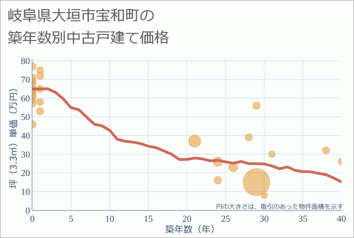 岐阜県大垣市宝和町の築年数別の中古戸建て坪単価