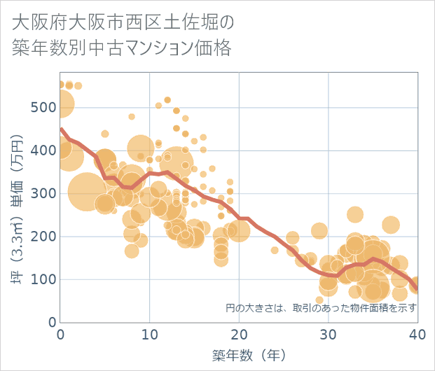 大阪府大阪市西区土佐堀の築年数別の中古マンション坪単価
