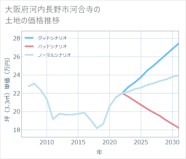 大阪府河内長野市河合寺の土地価格推移