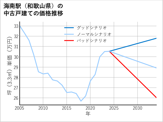 海南駅（和歌山県）の中古戸建て価格推移