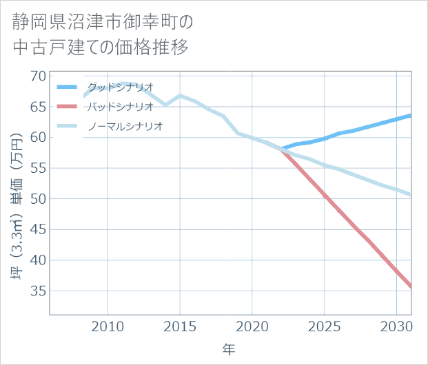 静岡県沼津市御幸町の中古戸建て価格推移