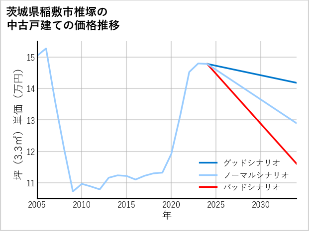 茨城県稲敷市椎塚の中古戸建て価格推移