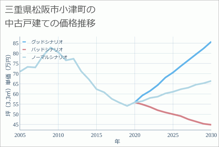 三重県松阪市小津町の中古戸建て価格推移