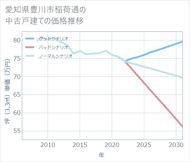 愛知県豊川市稲荷通の中古戸建て価格推移